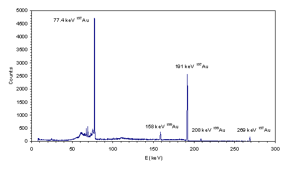 Gamma spectrum