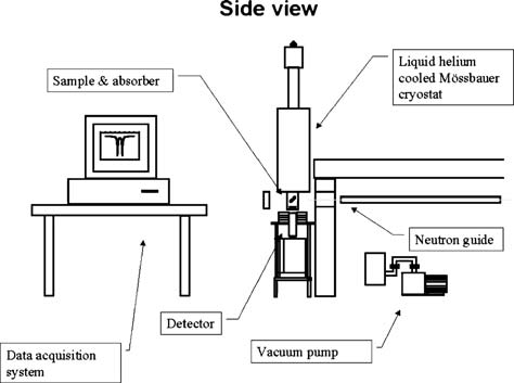 in-beam Mossbauer spectrometer