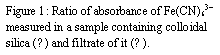 Text Box: Figure 1: Ratio of absorbance of Fe(CN)63- measured in a sample containing colloidal silica (●) and filtrate of it (□).